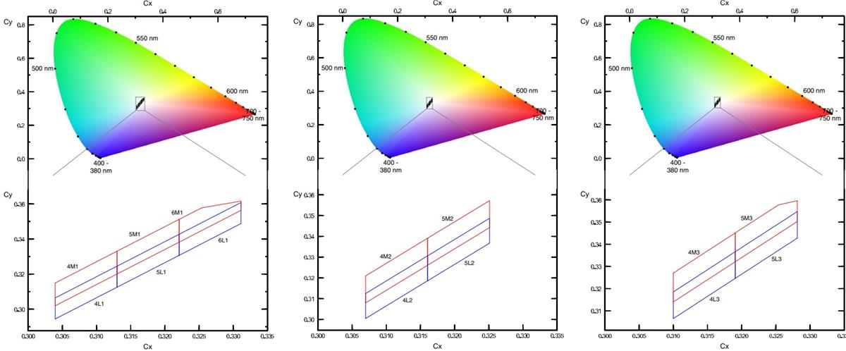 Performance Graph - ams OSRAM OSLON® Boost HM KW CELMM2.TK LEDs